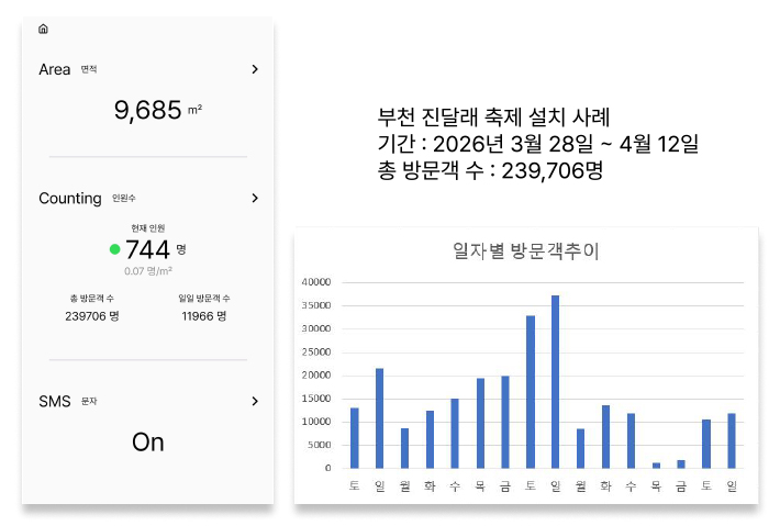 부천 진달래 축제 데이터 - 기간 2026년 3월 28일~4월 12일, 총 방문객 239,706명, 일자별 방문객 추이